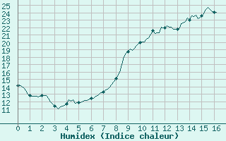 Courbe de l'humidex pour Douelle (46)