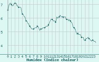 Courbe de l'humidex pour Woluwe-Saint-Pierre (Be)