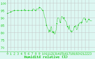 Courbe de l'humidit relative pour Bannalec (29)
