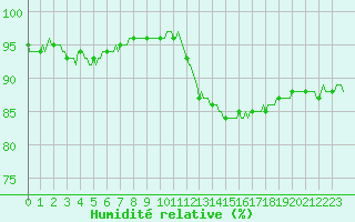 Courbe de l'humidit relative pour Chailles (41)
