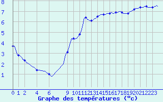 Courbe de tempratures pour Mazinghem (62)