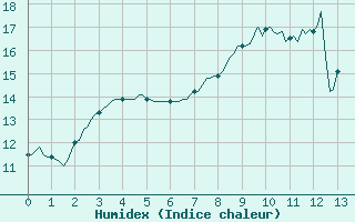 Courbe de l'humidex pour Amiens - Dury (80)