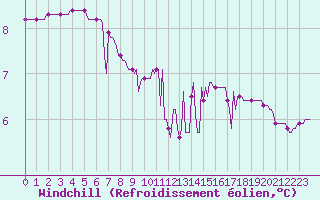 Courbe du refroidissement olien pour Le Mesnil-Esnard (76)