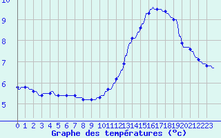 Courbe de tempratures pour La Baeza (Esp)