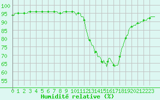 Courbe de l'humidit relative pour Herserange (54)