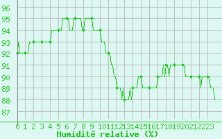 Courbe de l'humidit relative pour Fameck (57)