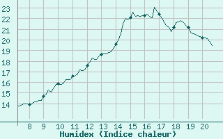 Courbe de l'humidex pour Vias (34)