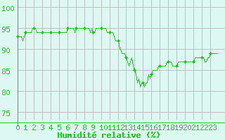 Courbe de l'humidit relative pour Saint-Brevin (44)