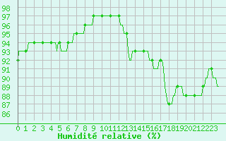 Courbe de l'humidit relative pour Pordic (22)