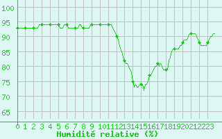 Courbe de l'humidit relative pour Saint-Nazaire-d'Aude (11)