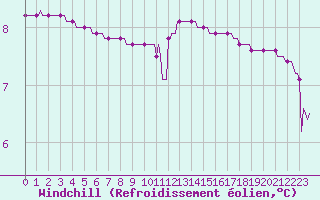 Courbe du refroidissement olien pour Herbault (41)