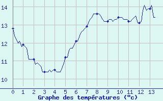 Courbe de tempratures pour Saint-Tricat (62)