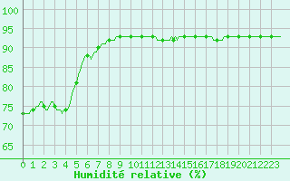 Courbe de l'humidit relative pour Le Luc (83)