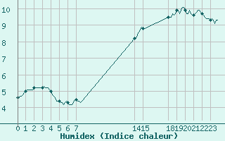 Courbe de l'humidex pour Villarzel (Sw)