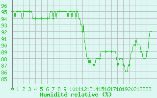 Courbe de l'humidit relative pour Beerse (Be)