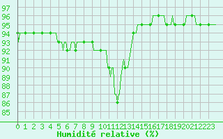 Courbe de l'humidit relative pour Saint-Brevin (44)