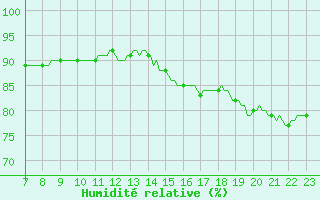 Courbe de l'humidit relative pour Saint-Haon (43)