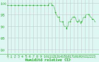 Courbe de l'humidit relative pour Faulx-les-Tombes (Be)