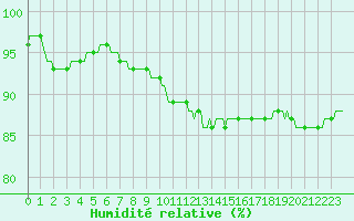 Courbe de l'humidit relative pour Jarnages (23)