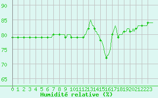 Courbe de l'humidit relative pour Courcouronnes (91)