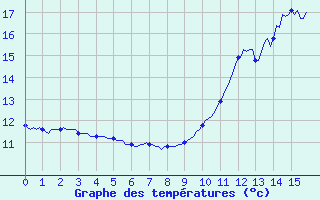 Courbe de tempratures pour Clermont-l