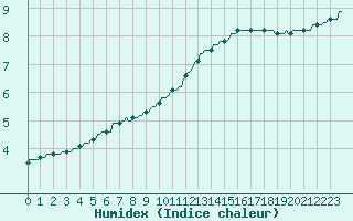 Courbe de l'humidex pour Baraque Fraiture (Be)