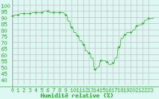 Courbe de l'humidit relative pour Verngues - Hameau de Cazan (13)