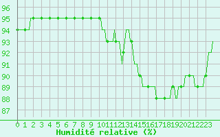 Courbe de l'humidit relative pour Bridel (Lu)