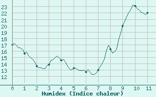 Courbe de l'humidex pour Mazeyrat-d'Allier (43)