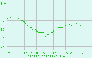 Courbe de l'humidit relative pour Malbosc (07)