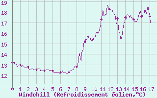 Courbe du refroidissement olien pour Sancey-le-Grand (25)