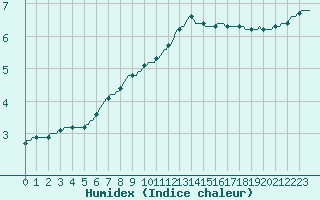 Courbe de l'humidex pour Hestrud (59)