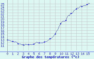 Courbe de tempratures pour Saint-Laurent-du-Pont (38)