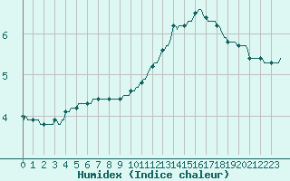 Courbe de l'humidex pour Bess-sur-Braye (72)