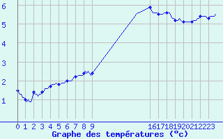 Courbe de tempratures pour Fontenermont (14)