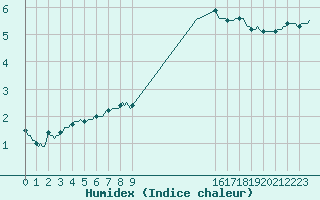 Courbe de l'humidex pour Fontenermont (14)