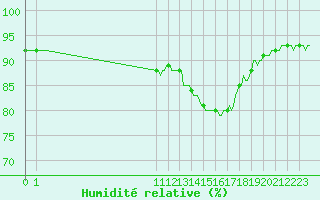 Courbe de l'humidit relative pour San Chierlo (It)