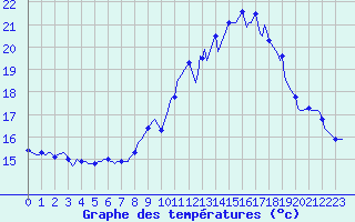 Courbe de tempratures pour Pordic (22)