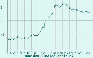 Courbe de l'humidex pour Mirepoix (09)