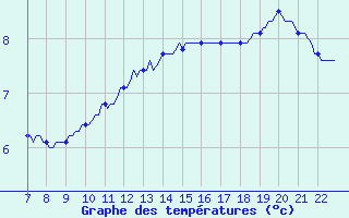 Courbe de tempratures pour Doissat (24)