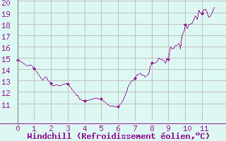 Courbe du refroidissement olien pour Metz (57)