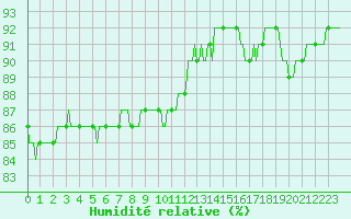 Courbe de l'humidit relative pour Paris Saint-Germain-des-Prs (75)