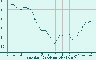 Courbe de l'humidex pour Corny-sur-Moselle (57)