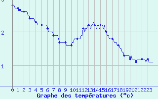 Courbe de tempratures pour Monts-sur-Guesnes (86)