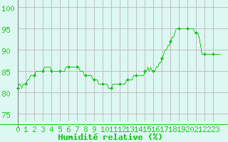 Courbe de l'humidit relative pour Aytr-Plage (17)