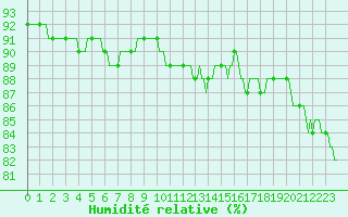 Courbe de l'humidit relative pour Bois-de-Villers (Be)