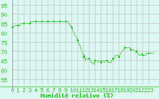 Courbe de l'humidit relative pour Combs-la-Ville (77)