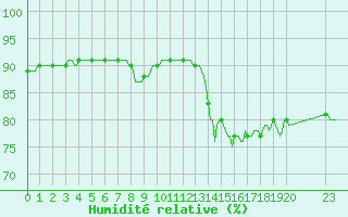 Courbe de l'humidit relative pour Plouguerneau (29)