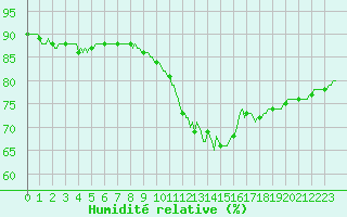 Courbe de l'humidit relative pour Mazinghem (62)