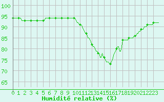 Courbe de l'humidit relative pour Hd-Bazouges (35)